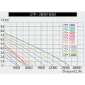 Насос для ставка Sunsun CTP 12000
