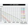 Насос для пруда Sunsun CTP 12000
